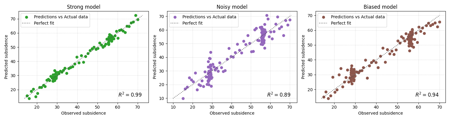 Strong model, Noisy model, Biased model