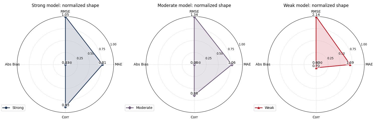 Strong model: normalized shape, Moderate model: normalized shape, Weak model: normalized shape