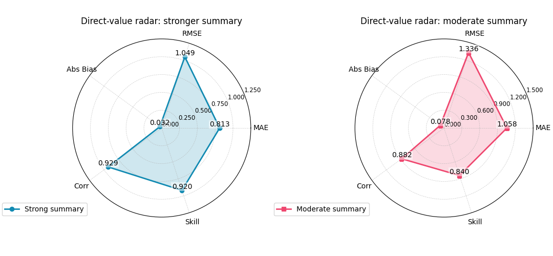 Direct-value radar: stronger summary, Direct-value radar: moderate summary
