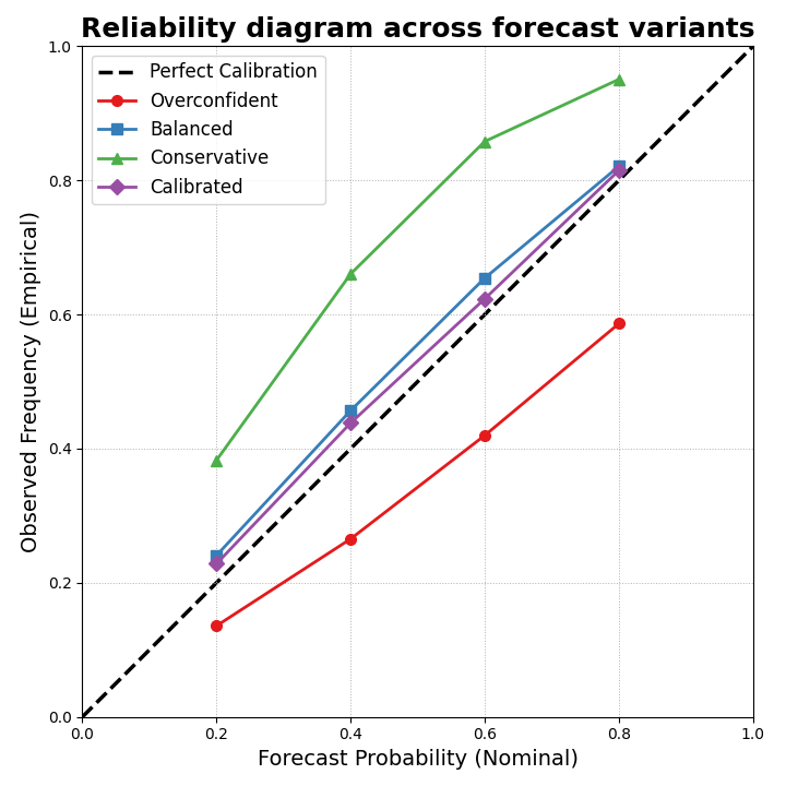 Reliability diagram across forecast variants