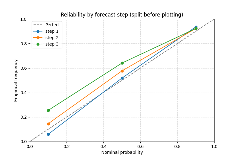 Reliability by forecast step (split before plotting)