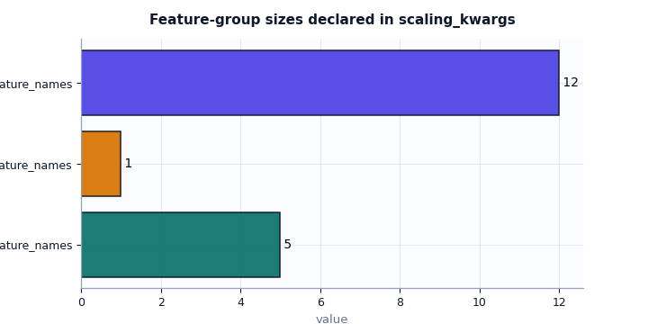 Feature-group sizes declared in scaling_kwargs