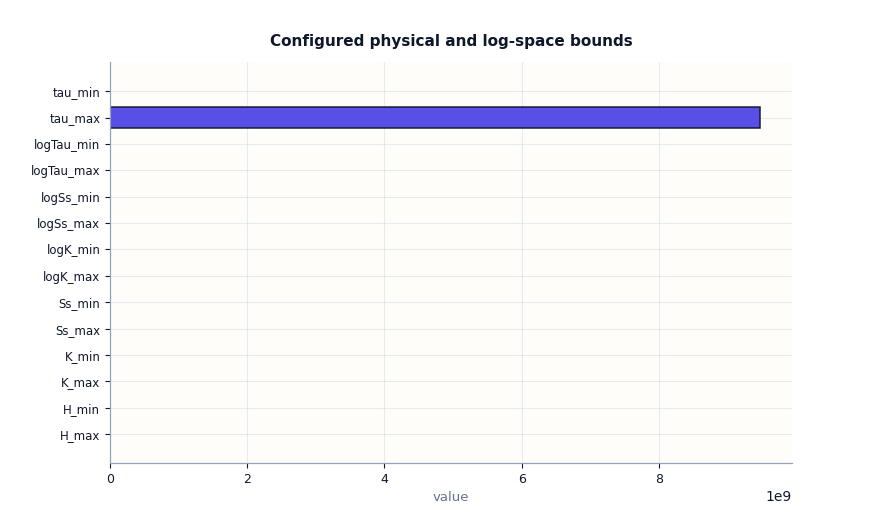 Configured physical and log-space bounds