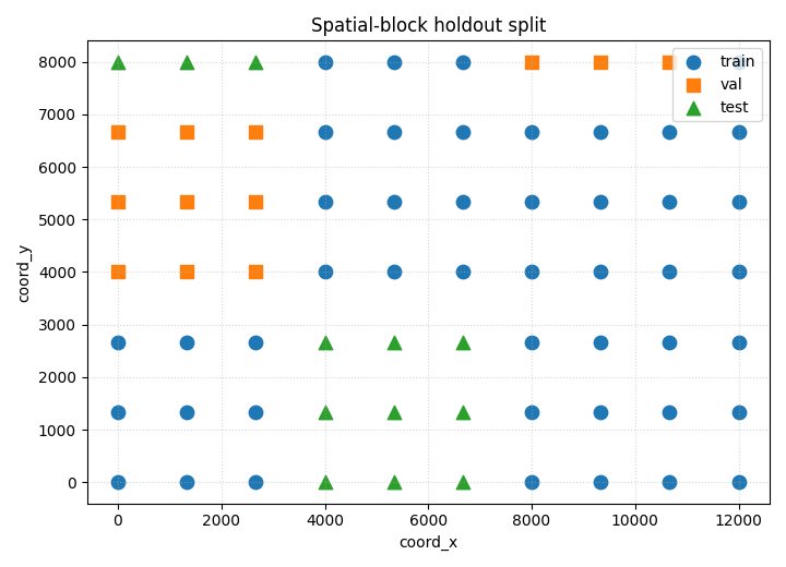 Spatial-block holdout split