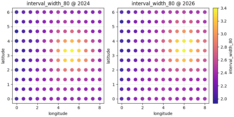 interval_width_80 @ 2024, interval_width_80 @ 2026