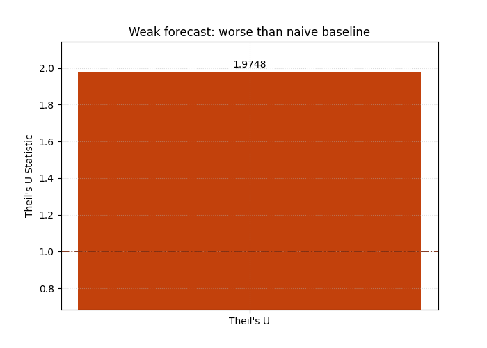 Weak forecast: worse than naive baseline