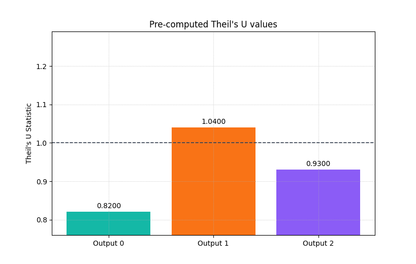 Pre-computed Theil's U values