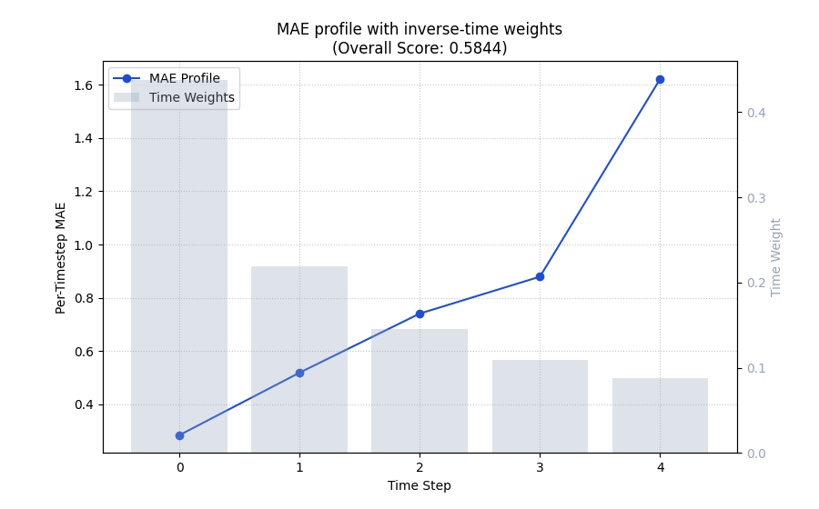MAE profile with inverse-time weights (Overall Score: 0.5844)