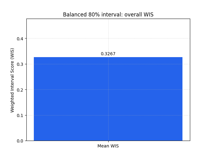 Balanced 80% interval: overall WIS