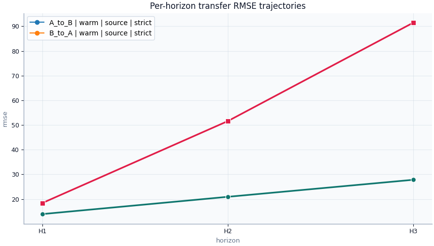 Per-horizon transfer RMSE trajectories