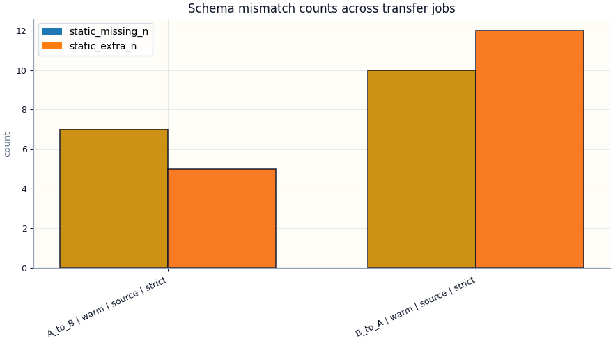 Schema mismatch counts across transfer jobs